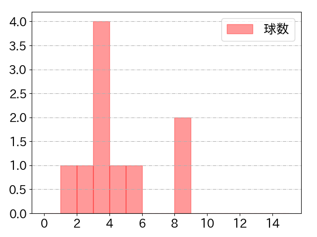 大竹 耕太郎の球数分布(2025年9月)
