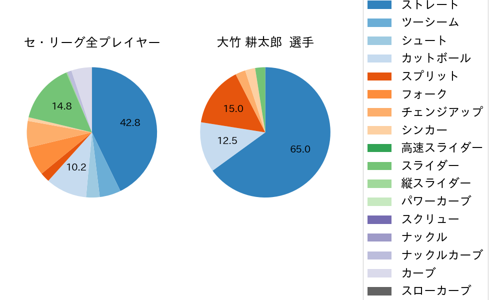 大竹 耕太郎の球種割合(2025年9月)