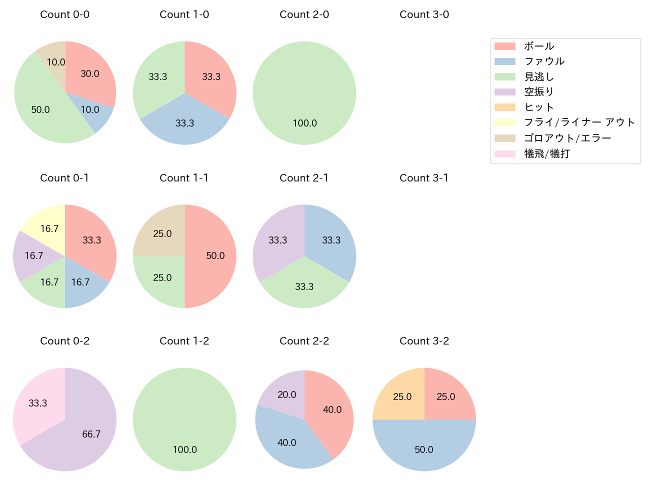 大竹 耕太郎の球数分布(2025年9月)