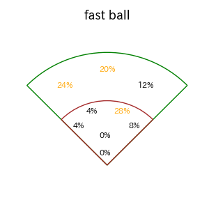 近本 光司のインプレー打撃方向(ストレート)(2025年9月)