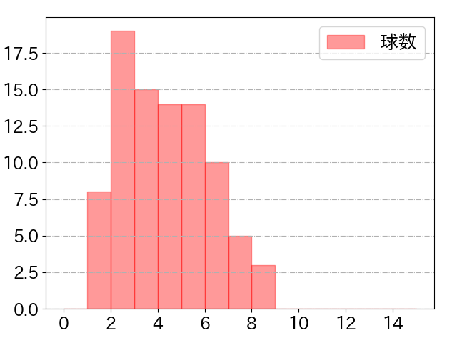 近本 光司の球数分布(2025年9月)