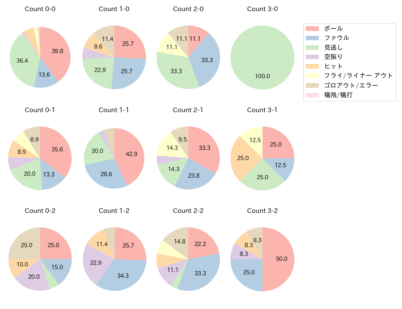 近本 光司の球数分布(2025年9月)