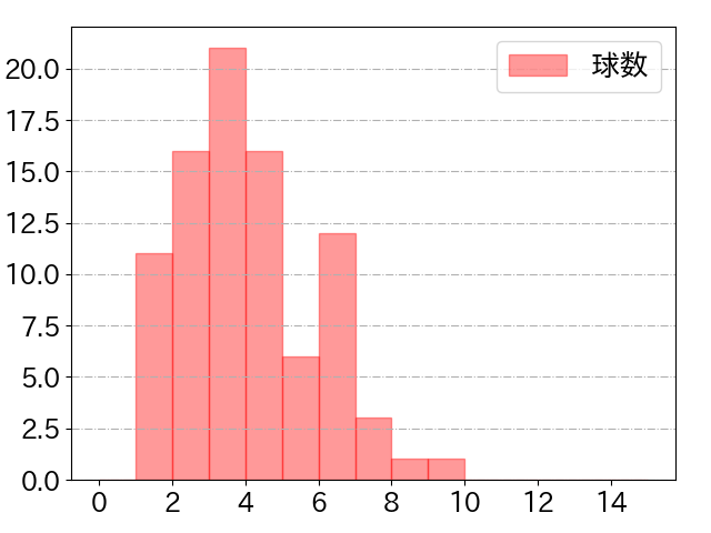 中野 拓夢の球数分布(2025年9月)