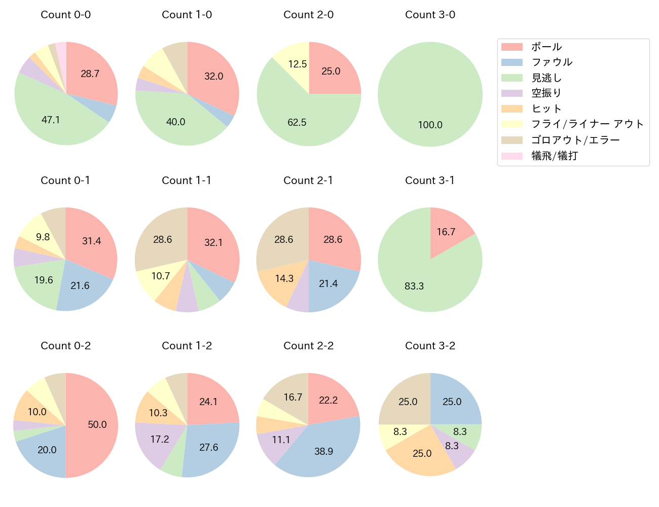 中野 拓夢の球数分布(2025年9月)