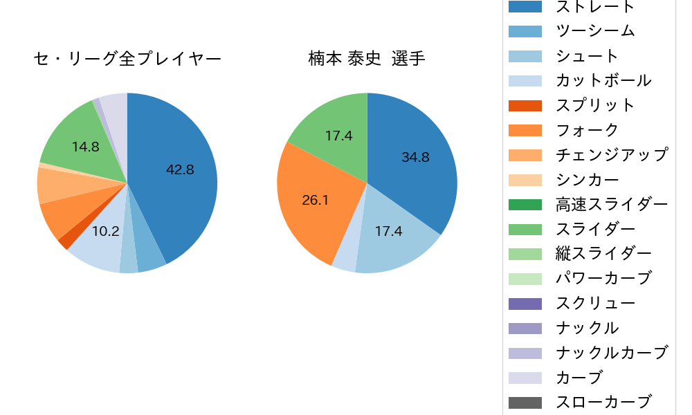 楠本 泰史の球種割合(2025年9月)