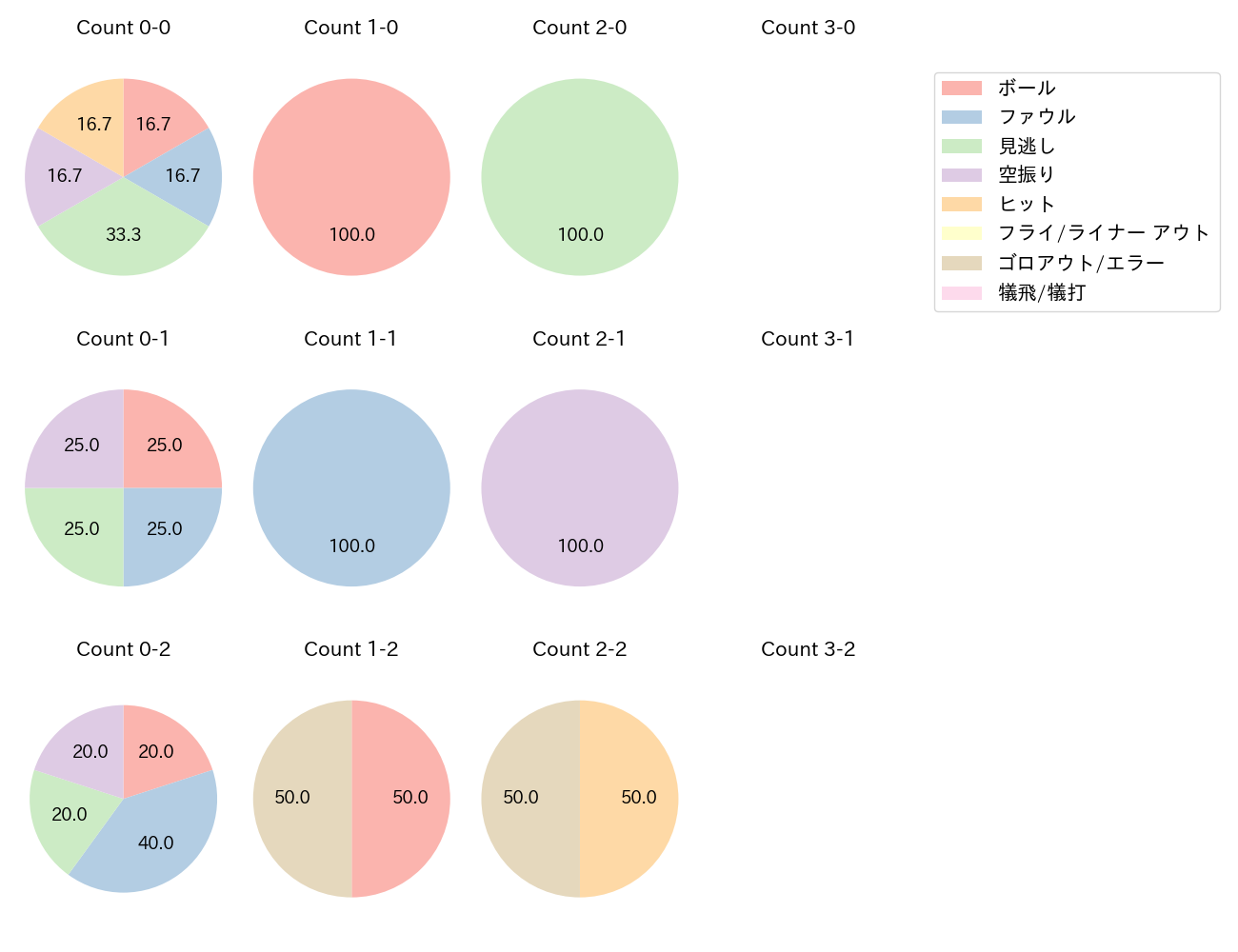 楠本 泰史の球数分布(2025年9月)