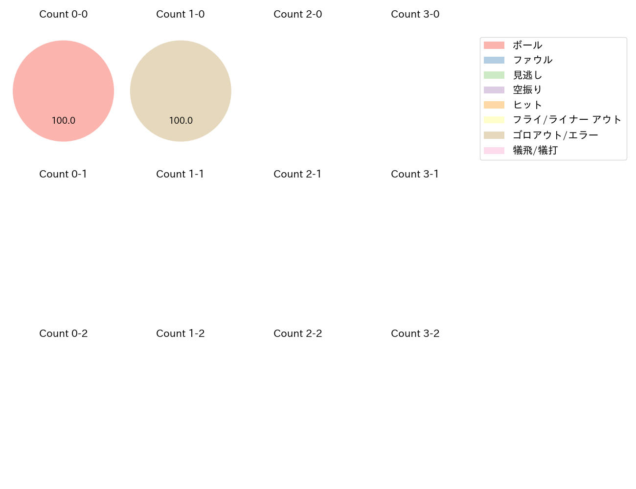 長坂 拳弥の球数分布(2025年9月)