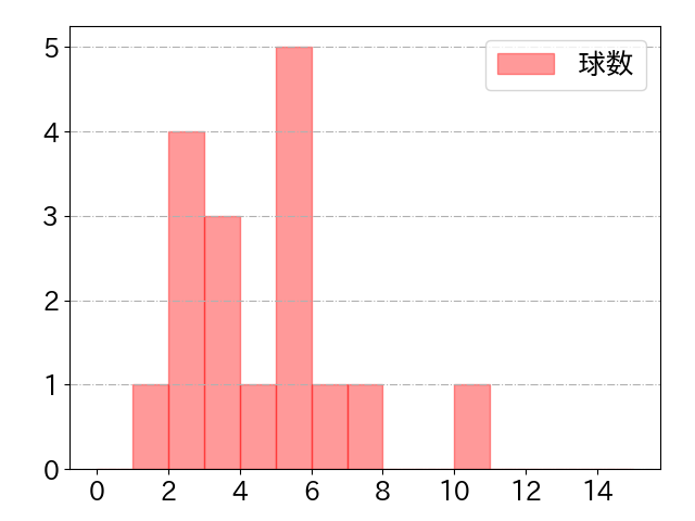 前川 右京の球数分布(2025年9月)