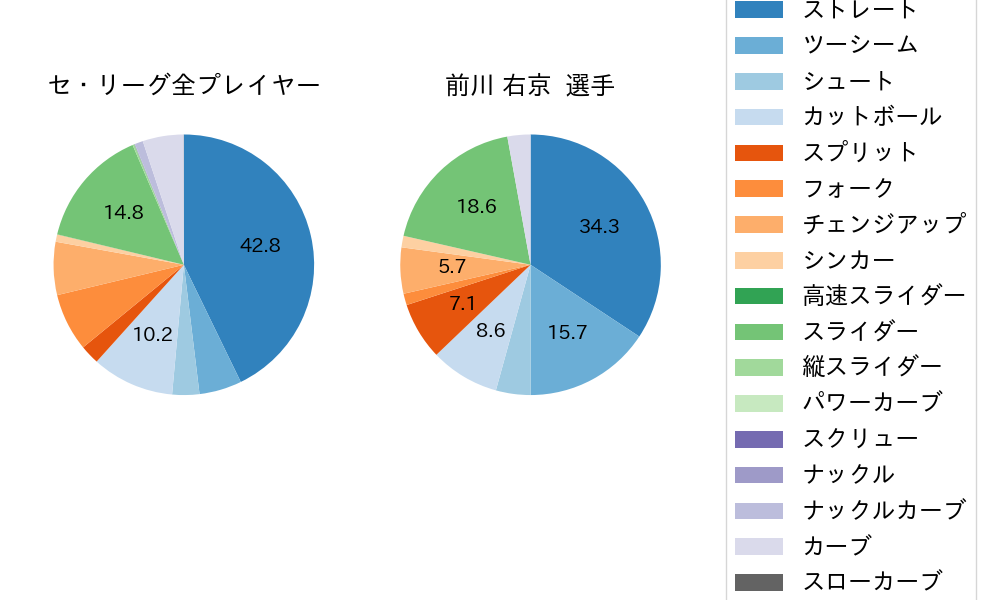 前川 右京の球種割合(2025年9月)