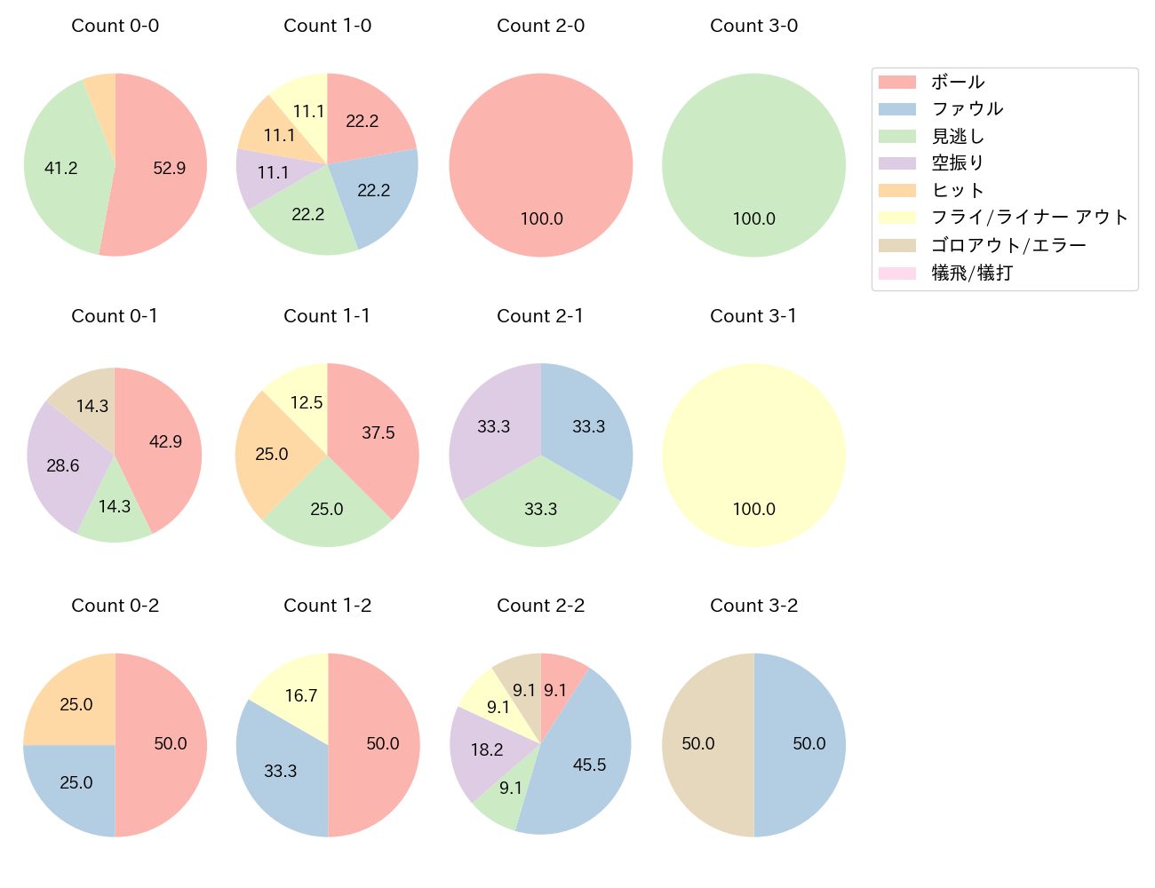 前川 右京の球数分布(2025年9月)
