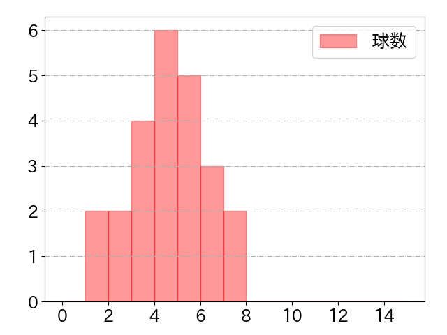 小野寺 暖の球数分布(2025年9月)