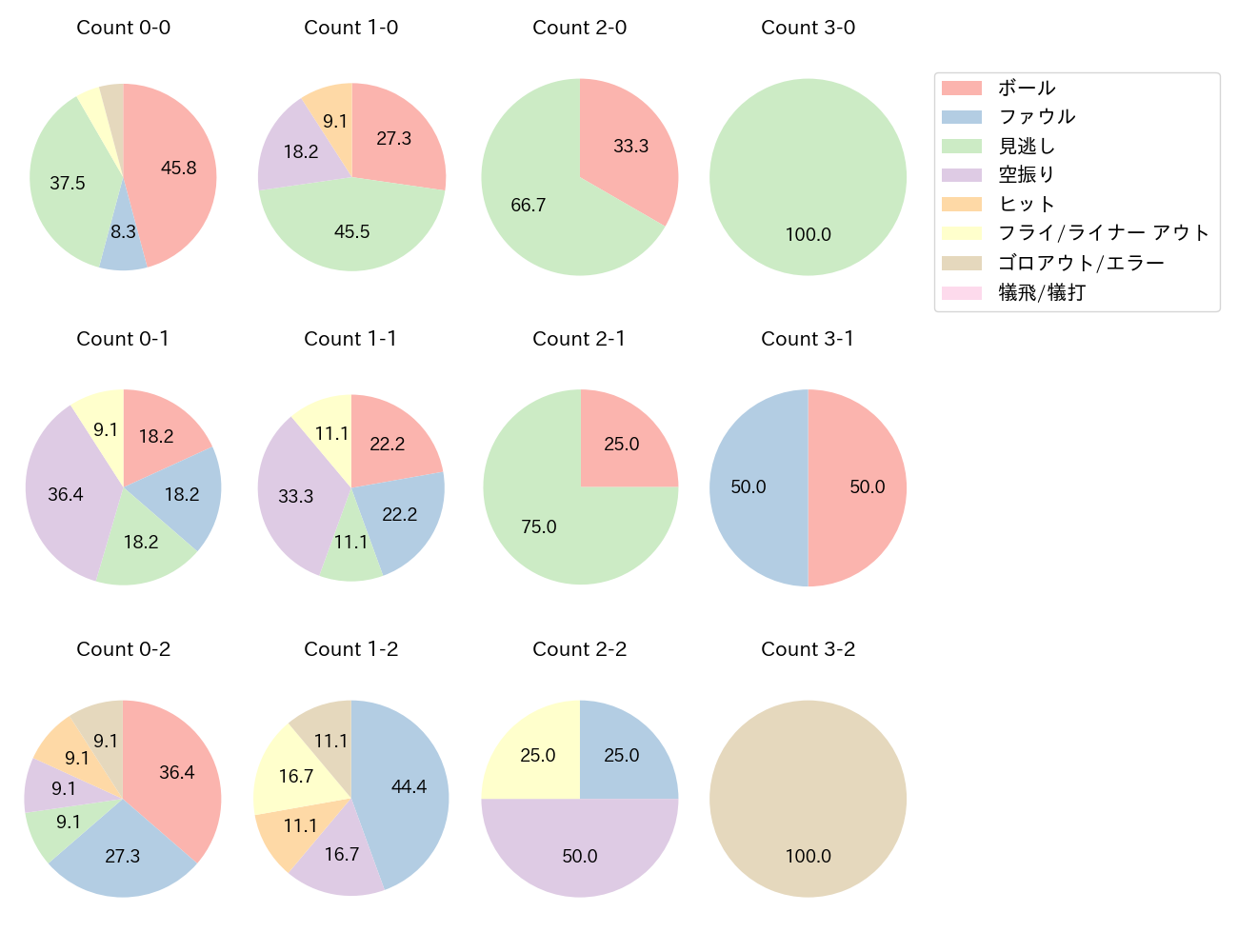 小野寺 暖の球数分布(2025年9月)
