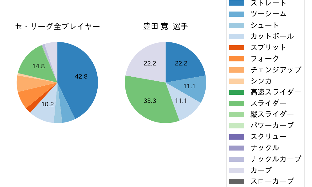 豊田 寛の球種割合(2025年9月)