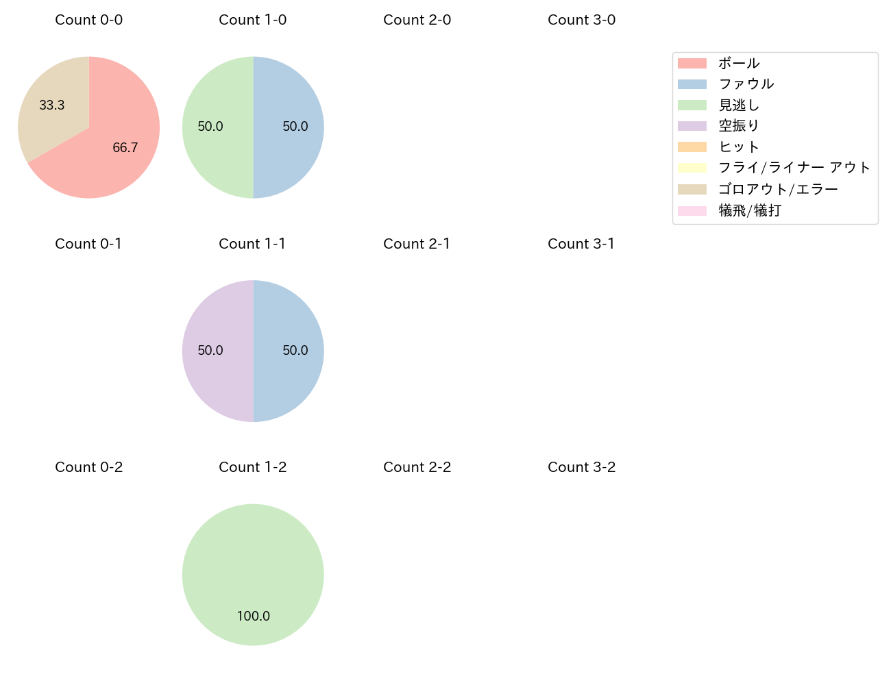 豊田 寛の球数分布(2025年9月)