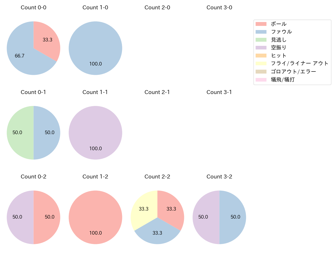 植田 海の球数分布(2025年9月)