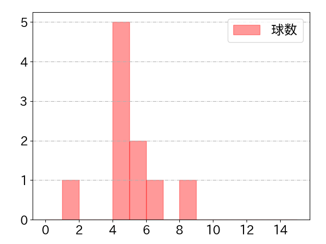 植田 海の球数分布(2025年9月)