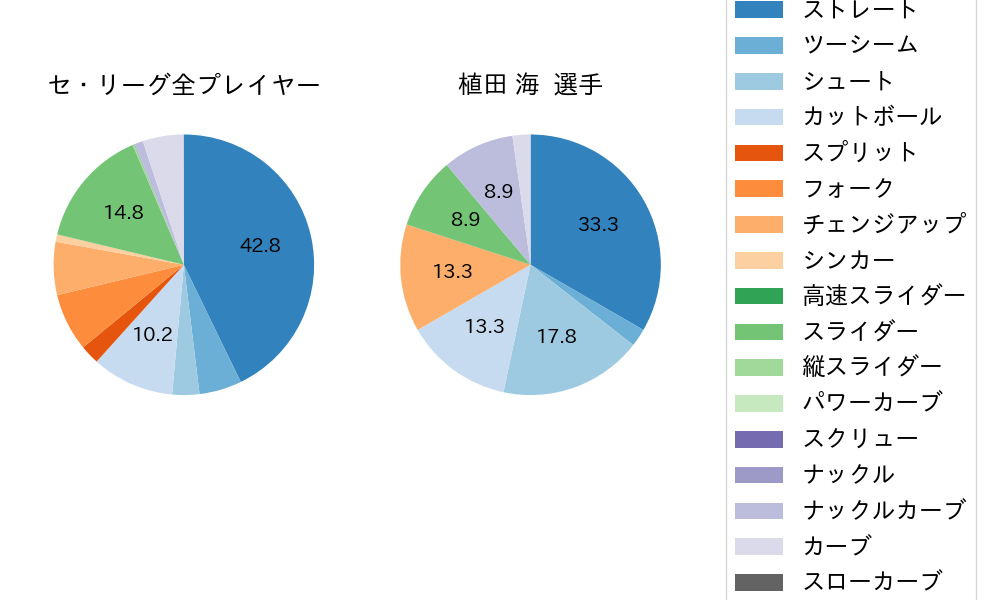 植田 海の球種割合(2025年9月)