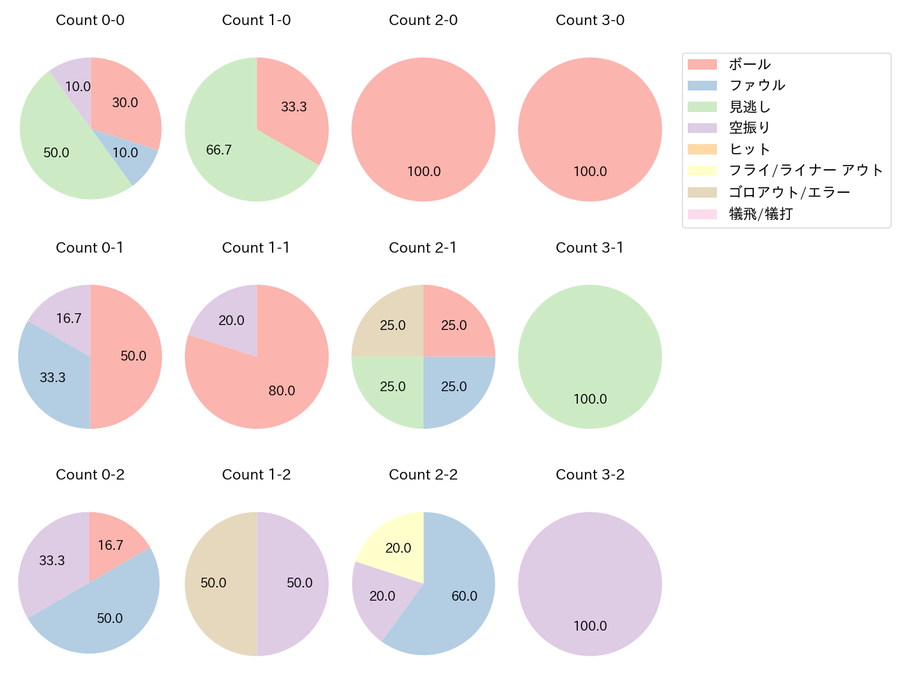 植田 海の球数分布(2025年9月)