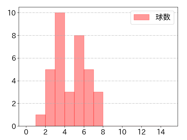 髙寺 望夢の球数分布(2025年9月)