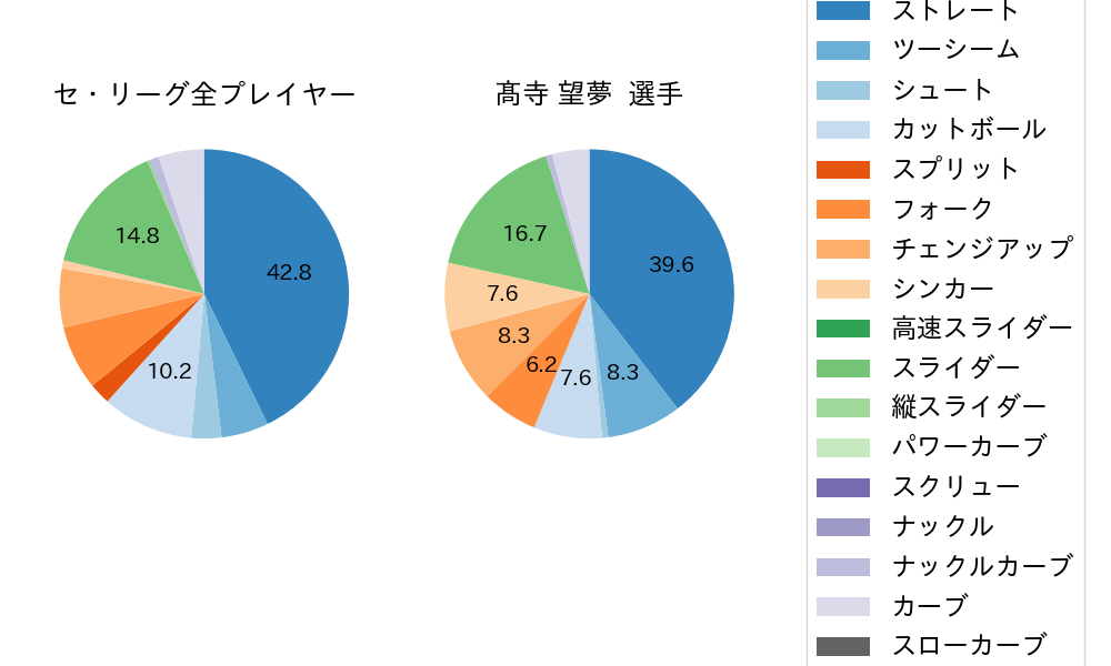 髙寺 望夢の球種割合(2025年9月)