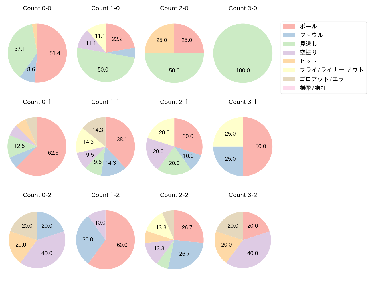 髙寺 望夢の球数分布(2025年9月)
