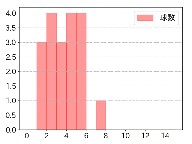 中川 勇斗の球数分布(2025年9月)