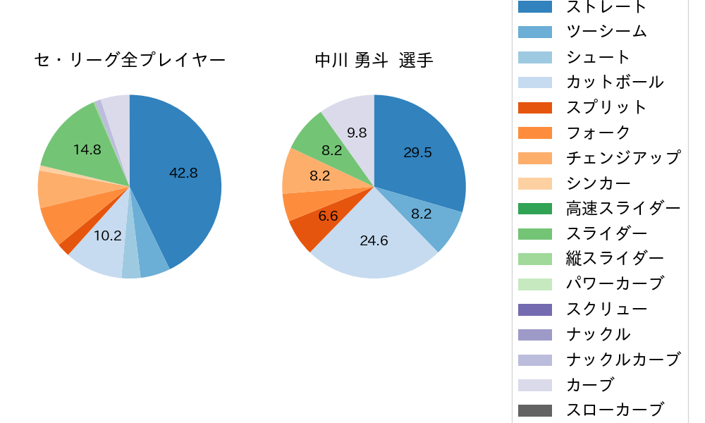 中川 勇斗の球種割合(2025年9月)