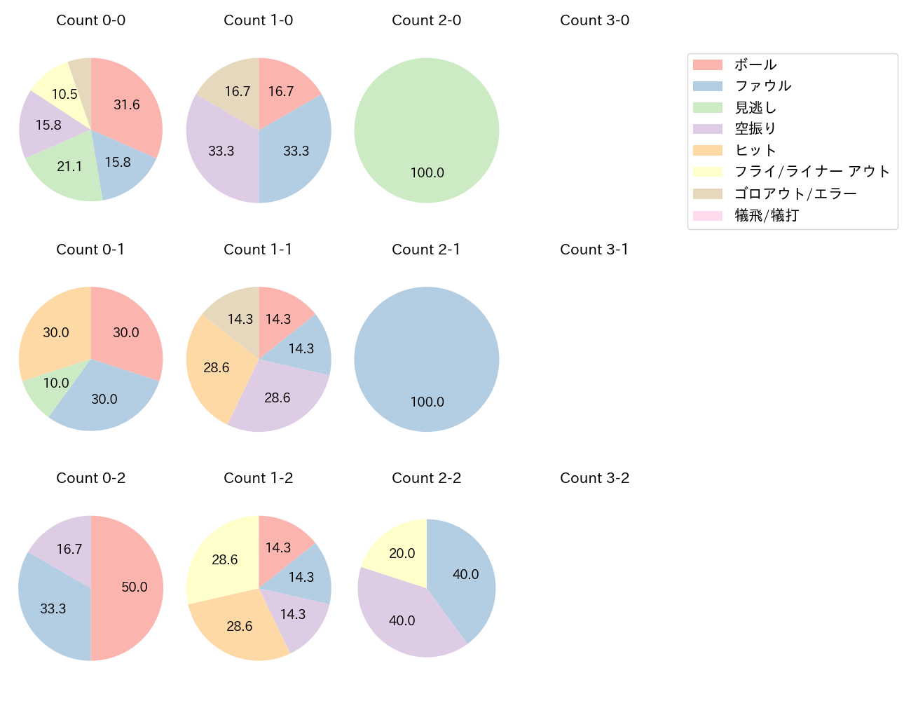 中川 勇斗の球数分布(2025年9月)