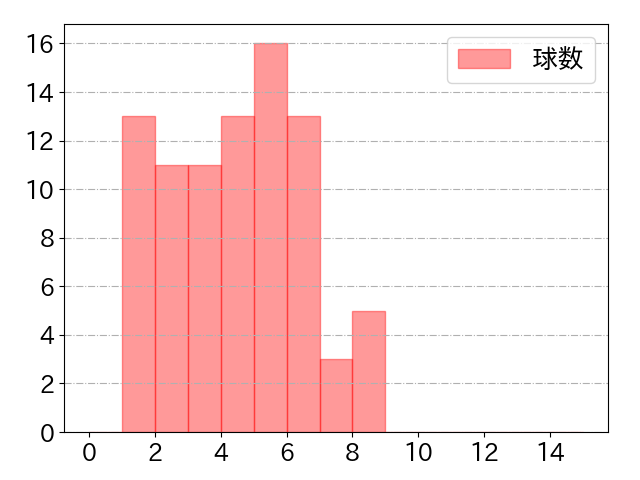 佐藤 輝明の球数分布(2025年9月)