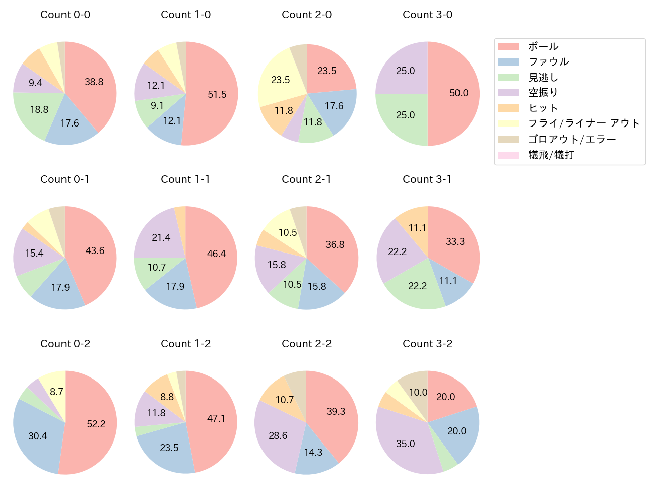 佐藤 輝明の球数分布(2025年9月)