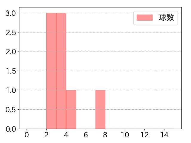原口 文仁の球数分布(2025年9月)