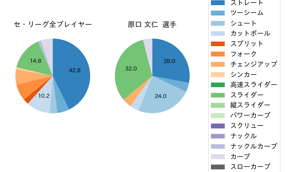 原口 文仁の球種割合(2025年9月)