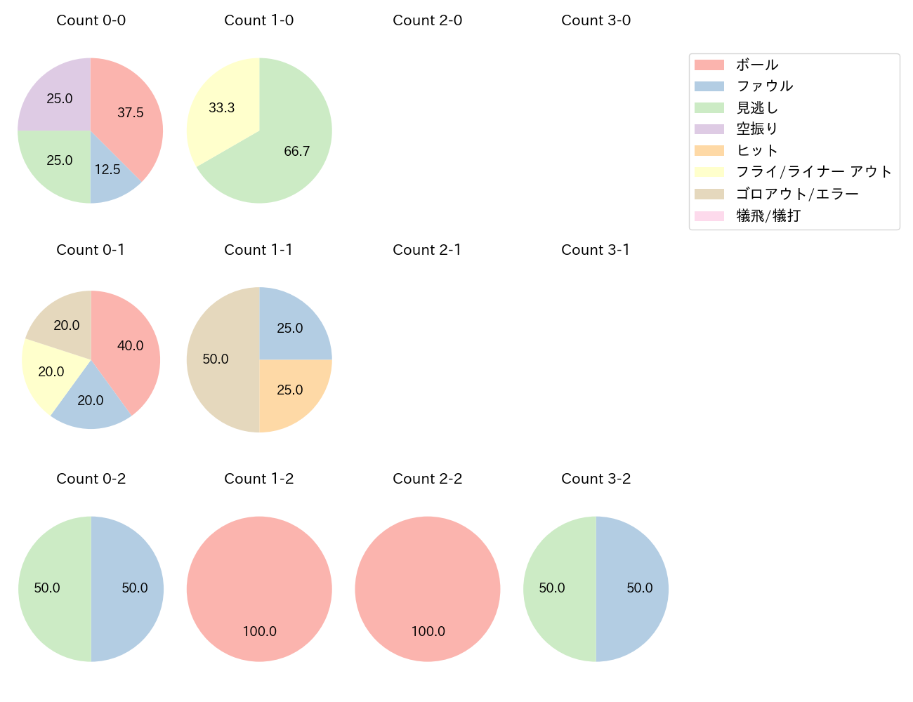 原口 文仁の球数分布(2025年9月)