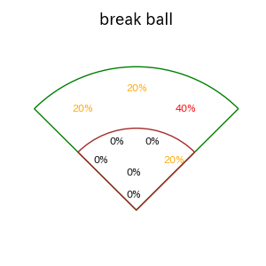 ヘルナンデスのインプレー打撃方向(ストレート)(2025年9月)