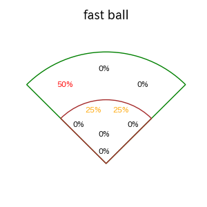 ヘルナンデスのインプレー打撃方向(ストレート)(2025年9月)