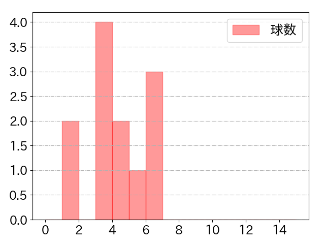 ヘルナンデスの球数分布(2025年9月)