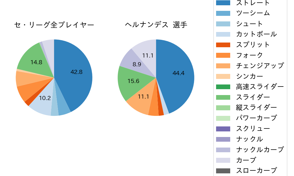 ヘルナンデスの球種割合(2025年9月)