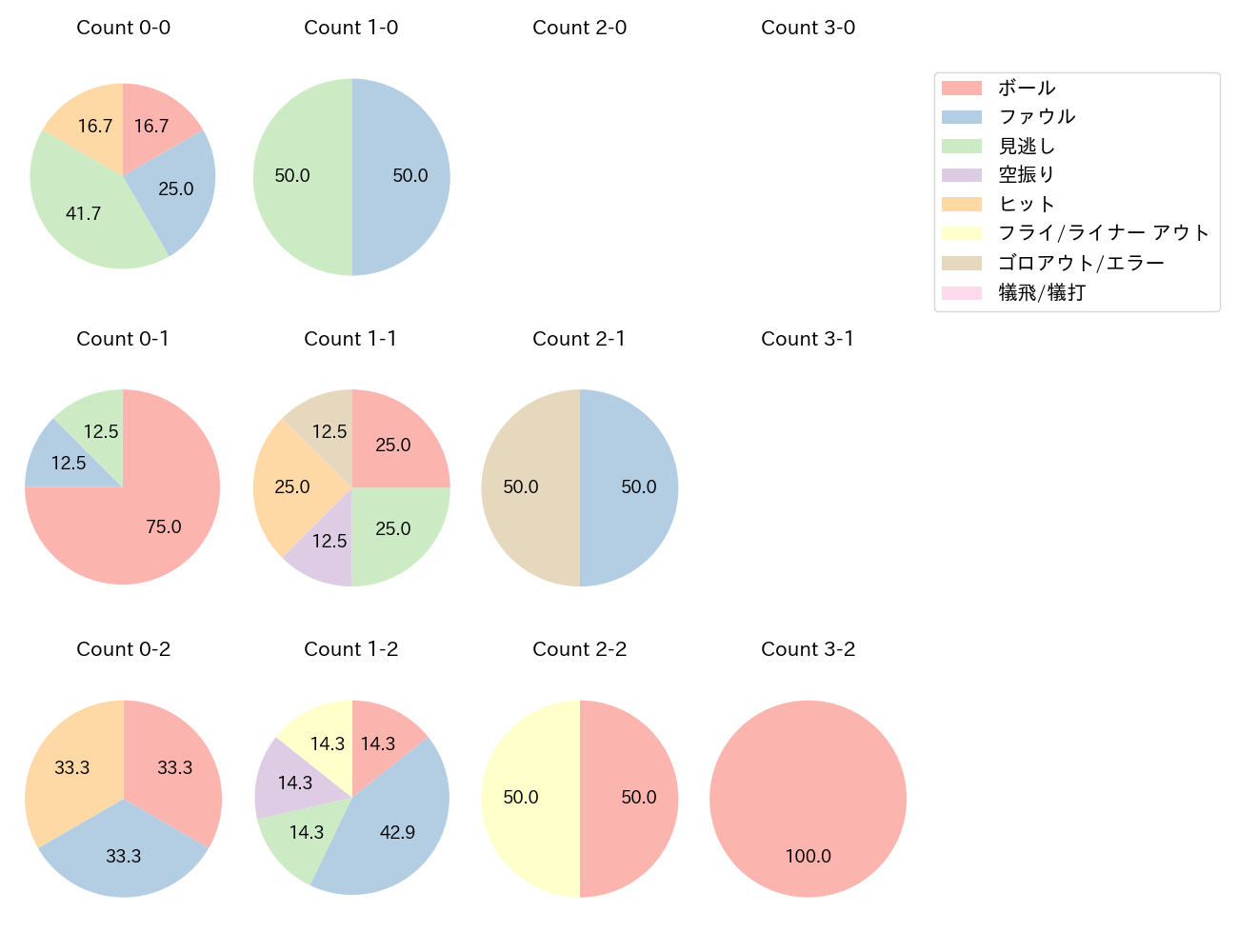ヘルナンデスの球数分布(2025年9月)