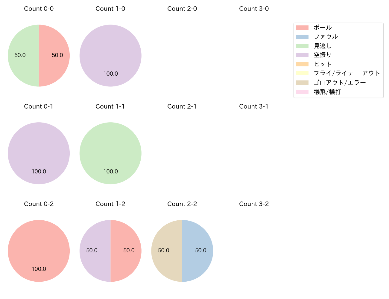 森下 翔太の球数分布(2025年10月)