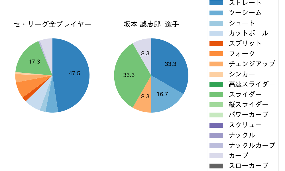 坂本 誠志郎の球種割合(2025年10月)