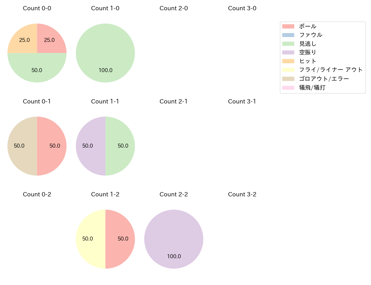 坂本 誠志郎の球数分布(2025年10月)