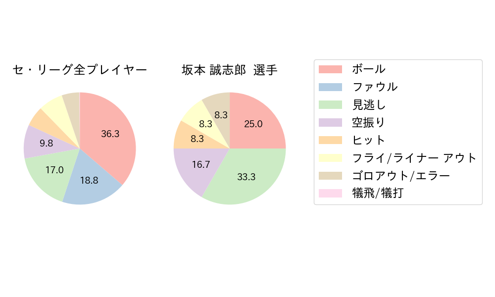 坂本 誠志郎のNext Action(2025年10月)