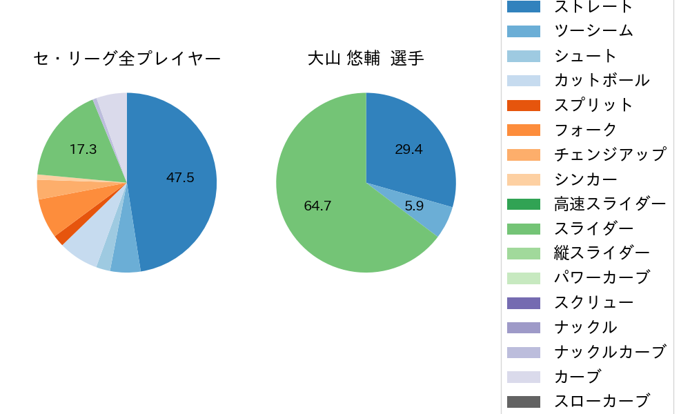 大山 悠輔の球種割合(2025年10月)