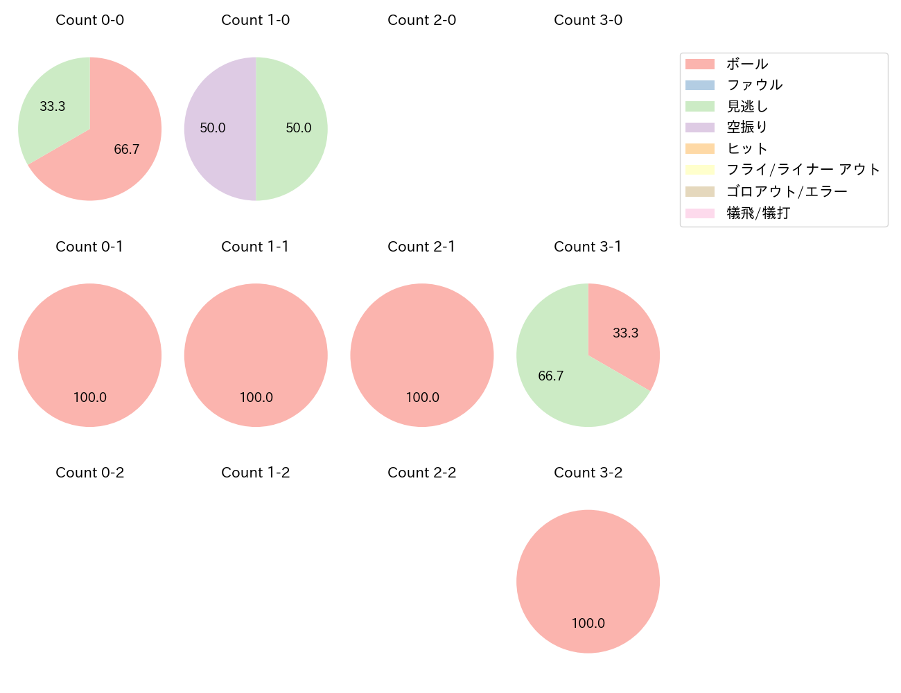 大山 悠輔の球数分布(2025年10月)