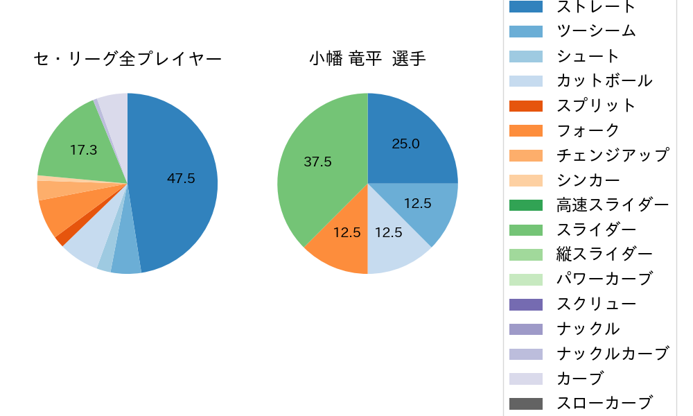 小幡 竜平の球種割合(2025年10月)