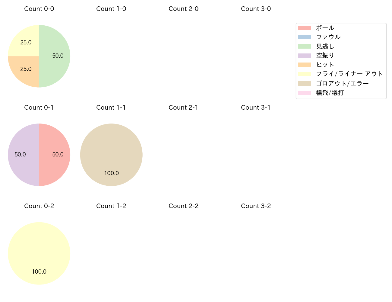 小幡 竜平の球数分布(2025年10月)