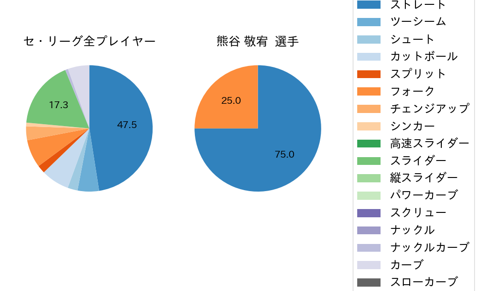 熊谷 敬宥の球種割合(2025年10月)