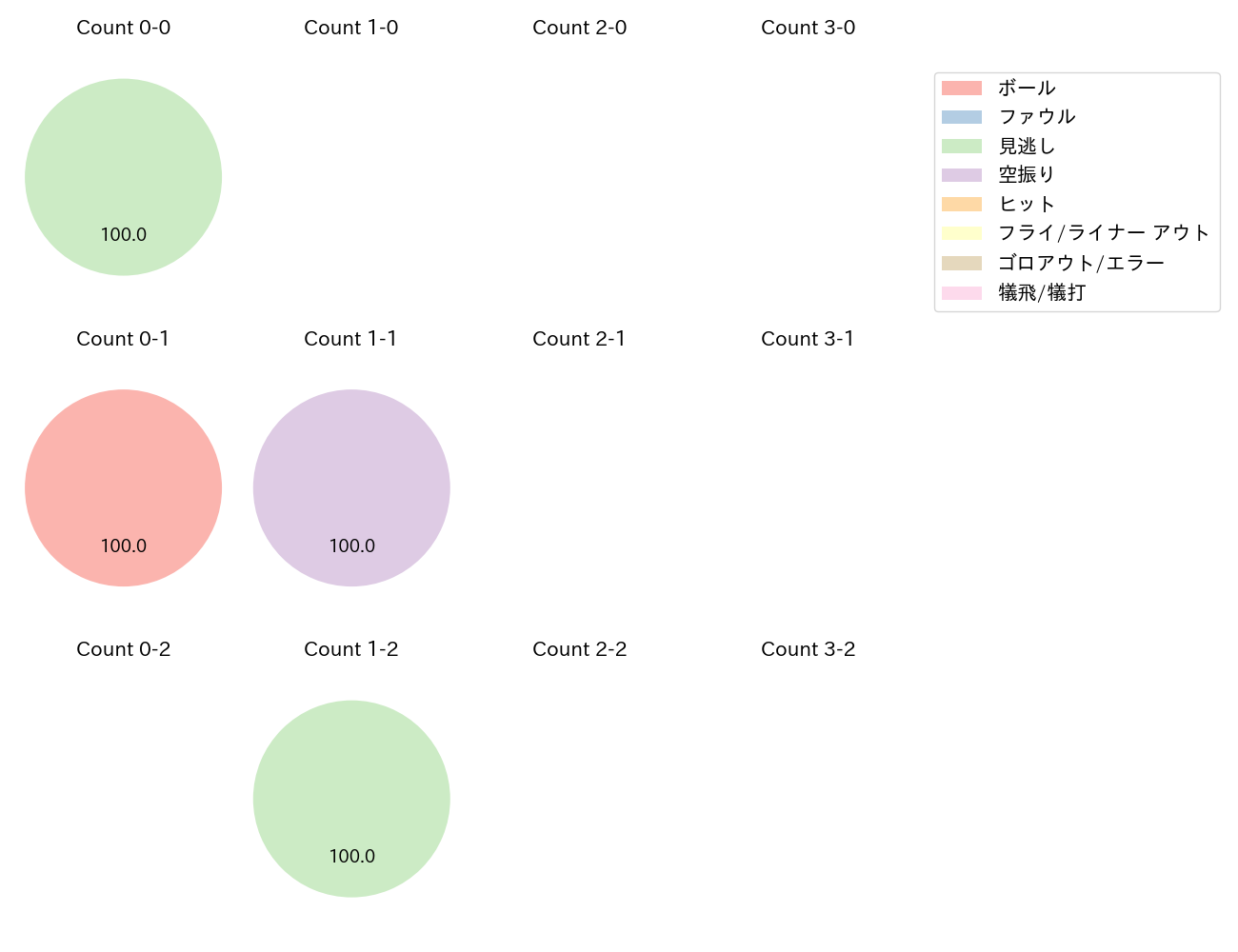 熊谷 敬宥の球数分布(2025年10月)
