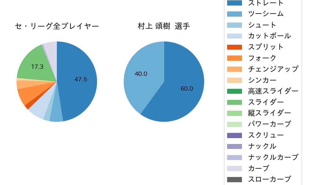 村上 頌樹の球種割合(2025年10月)