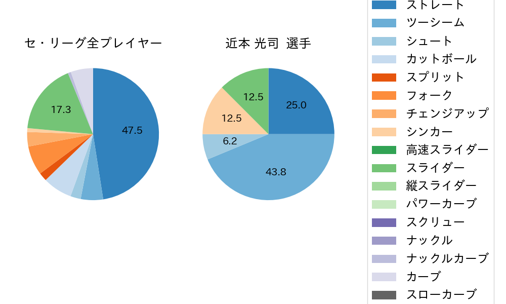 近本 光司の球種割合(2025年10月)